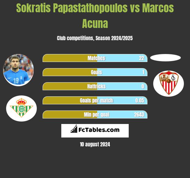 Sokratis Papastathopoulos vs Marcos Acuna h2h player stats