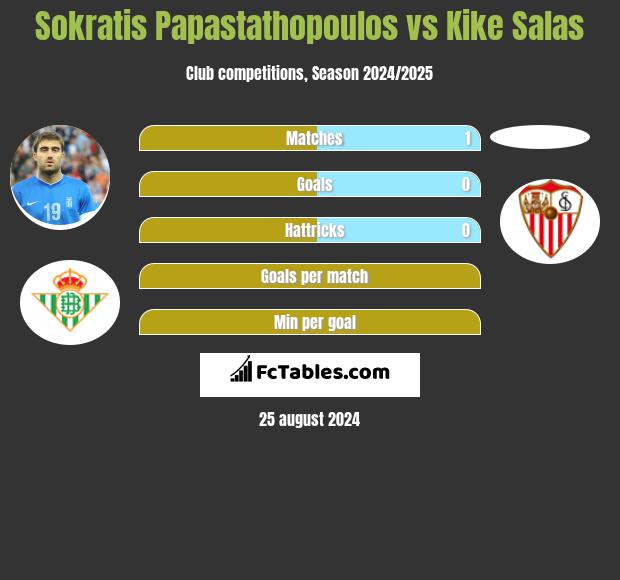 Sokratis Papastathopoulos vs Kike Salas h2h player stats