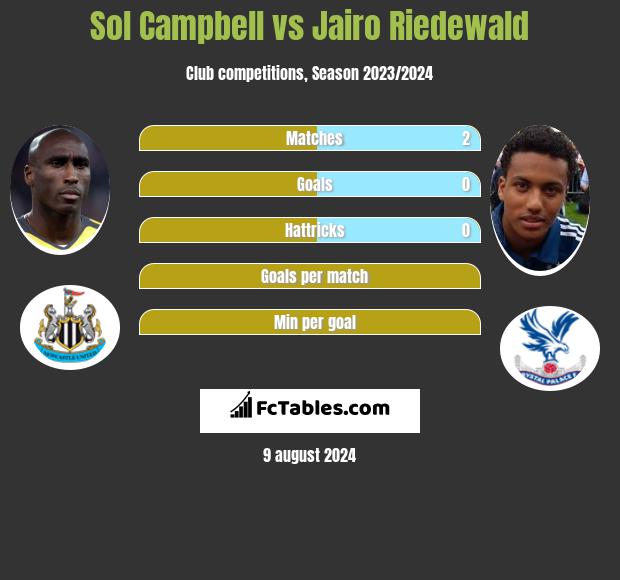 Sol Campbell vs Jairo Riedewald h2h player stats