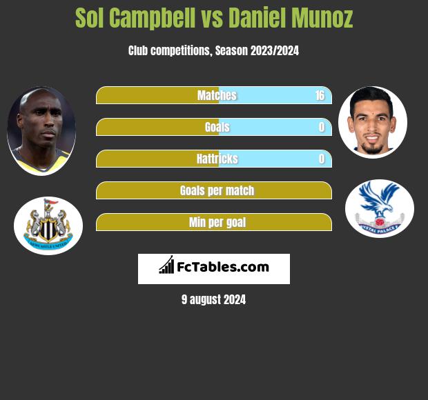 Sol Campbell vs Daniel Munoz h2h player stats