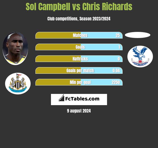 Sol Campbell vs Chris Richards h2h player stats