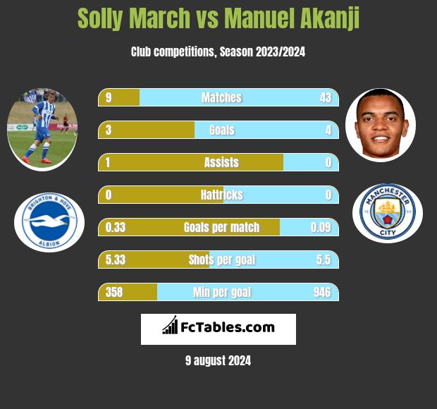 Solly March vs Manuel Akanji h2h player stats