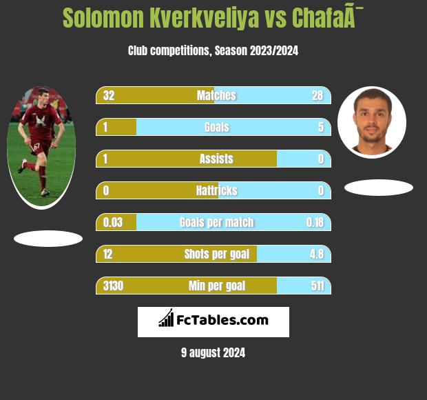 Solomon Kverkveliya vs ChafaÃ¯ h2h player stats