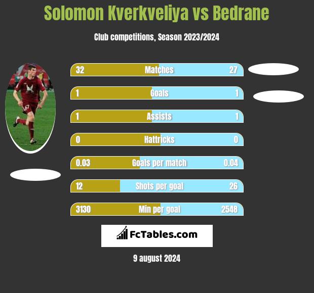 Solomon Kwirkwelia vs Bedrane h2h player stats