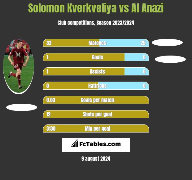 Solomon Kwirkwelia vs Al Anazi h2h player stats