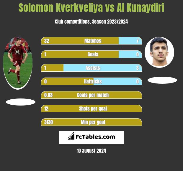 Solomon Kverkveliya vs Al Kunaydiri h2h player stats