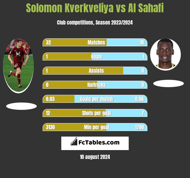 Solomon Kverkveliya vs Al Sahafi h2h player stats