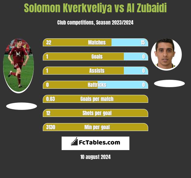 Solomon Kwirkwelia vs Al Zubaidi h2h player stats