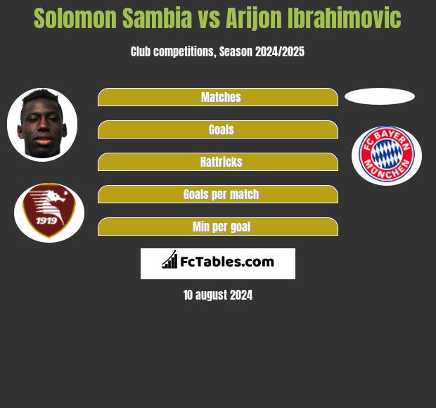 Solomon Sambia vs Arijon Ibrahimovic h2h player stats