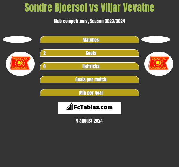 Sondre Bjoersol vs Viljar Vevatne h2h player stats