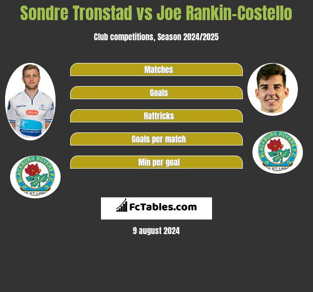 Sondre Tronstad vs Joe Rankin-Costello h2h player stats