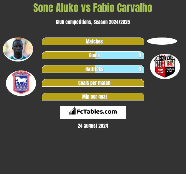 Sone Aluko vs Fabio Carvalho h2h player stats