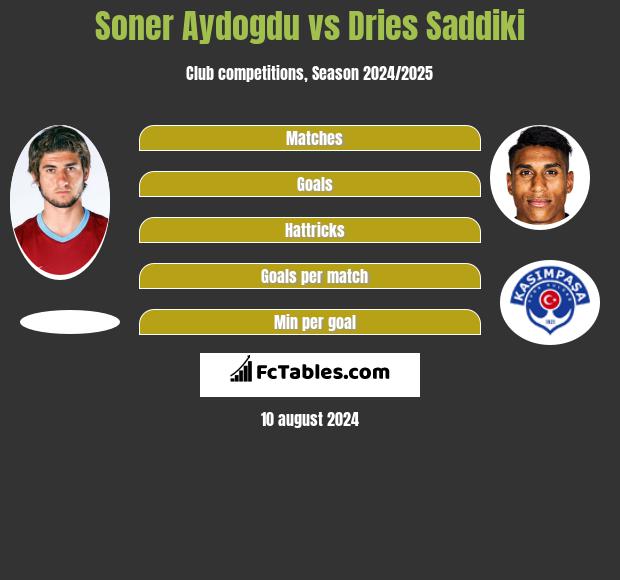 Soner Aydogdu vs Dries Saddiki h2h player stats