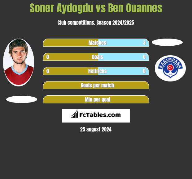 Soner Aydogdu vs Ben Ouannes h2h player stats