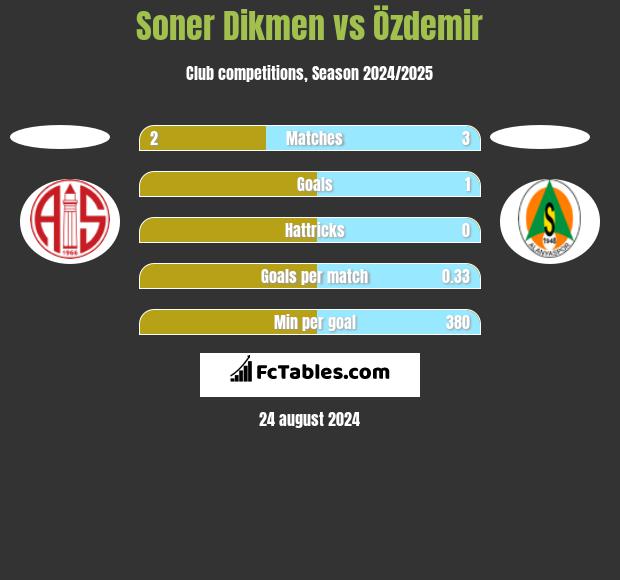 Soner Dikmen vs Özdemir h2h player stats