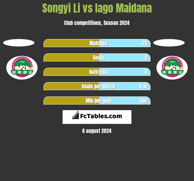 Songyi Li vs Iago Maidana h2h player stats