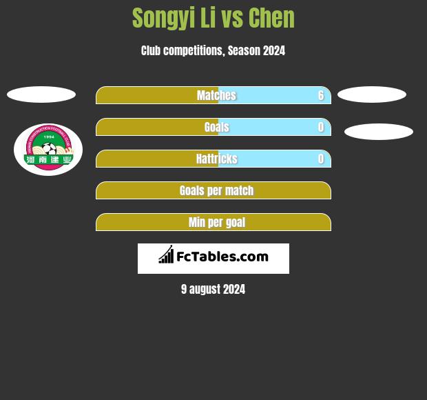 Songyi Li vs Chen h2h player stats