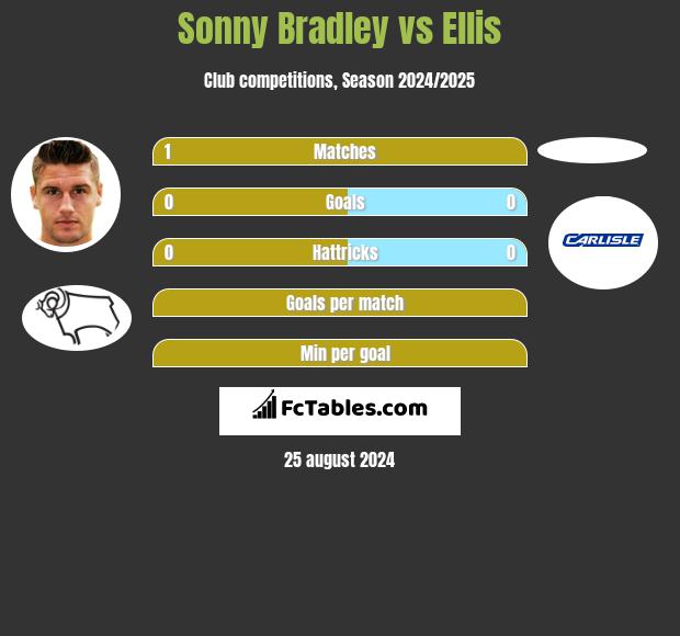 Sonny Bradley vs Ellis h2h player stats