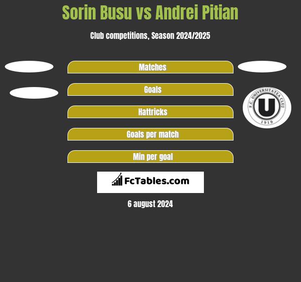 Sorin Busu vs Andrei Pitian h2h player stats