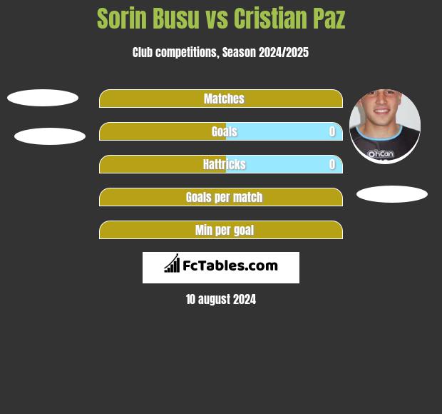 Sorin Busu vs Cristian Paz h2h player stats