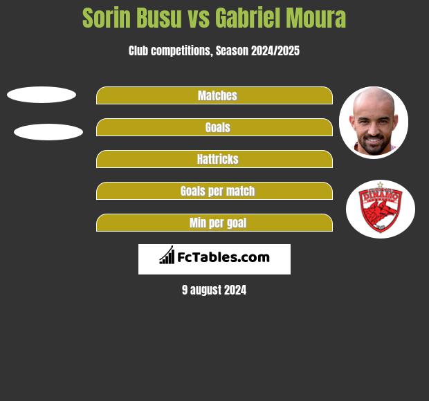 Sorin Busu vs Gabriel Moura h2h player stats