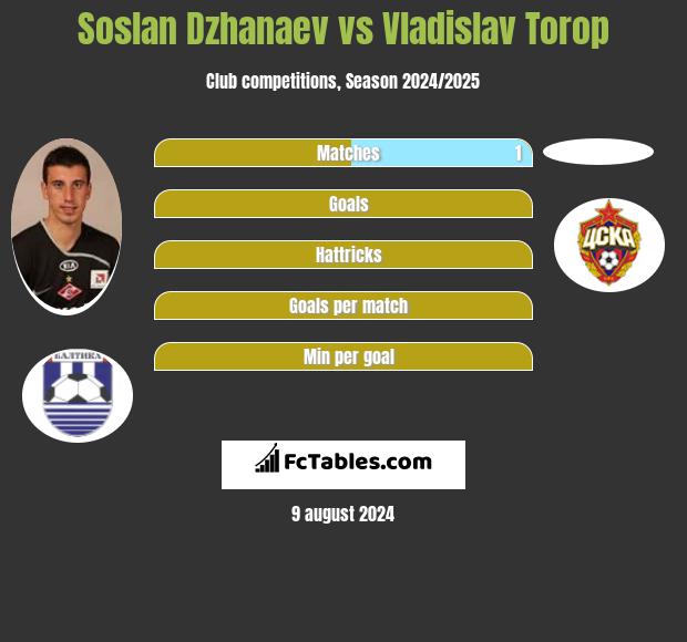 Soslan Dzhanaev vs Vladislav Torop h2h player stats