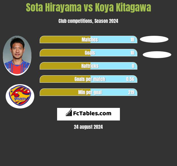 Sota Hirayama vs Koya Kitagawa h2h player stats