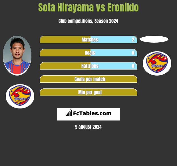 Sota Hirayama vs Eronildo h2h player stats