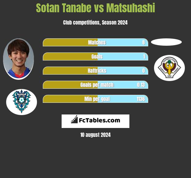 Sotan Tanabe vs Matsuhashi h2h player stats