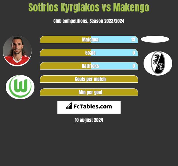 Sotirios Kyrgiakos vs Makengo h2h player stats