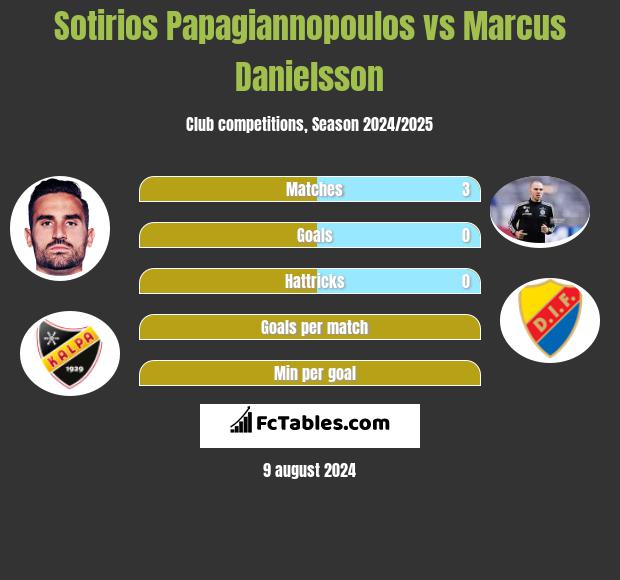 Sotirios Papagiannopoulos vs Marcus Danielsson h2h player stats