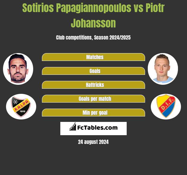 Sotirios Papagiannopoulos vs Piotr Johansson h2h player stats