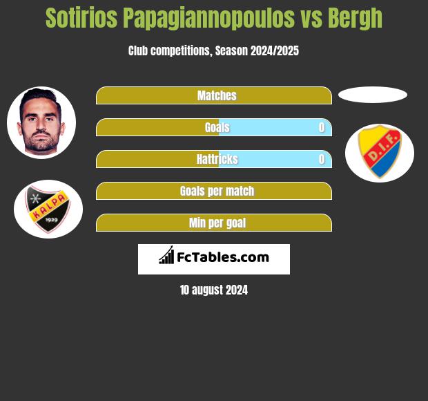 Sotirios Papagiannopoulos vs Bergh h2h player stats