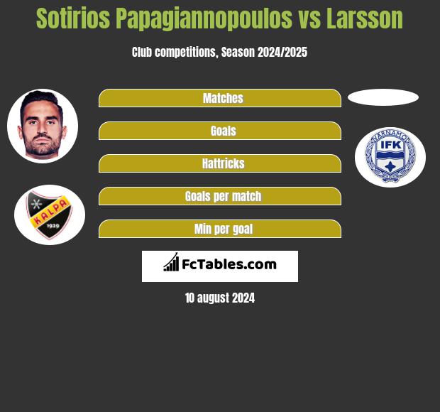 Sotirios Papagiannopoulos vs Larsson h2h player stats