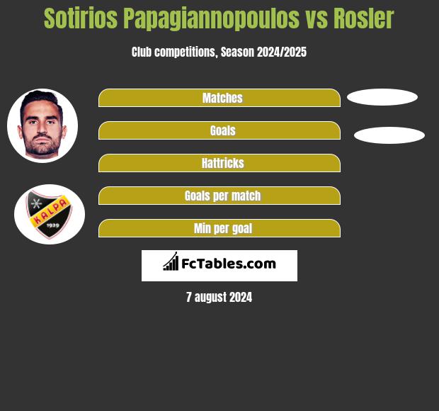 Sotirios Papagiannopoulos vs Rosler h2h player stats