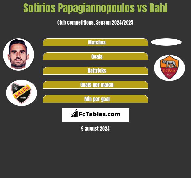 Sotirios Papagiannopoulos vs Dahl h2h player stats