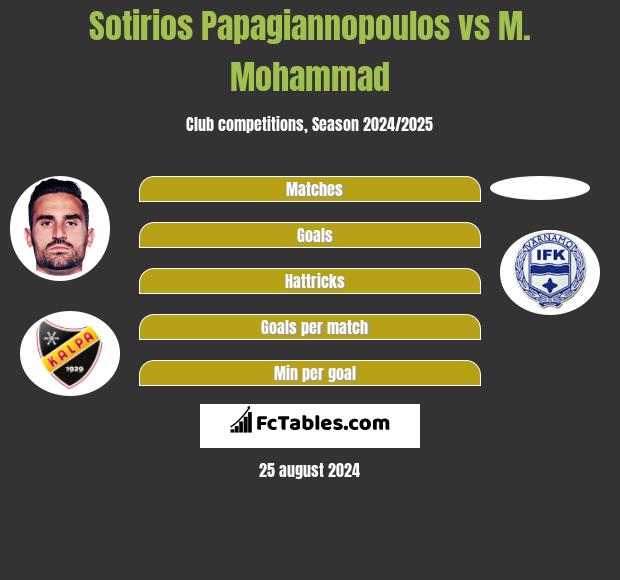 Sotirios Papagiannopoulos vs M. Mohammad h2h player stats