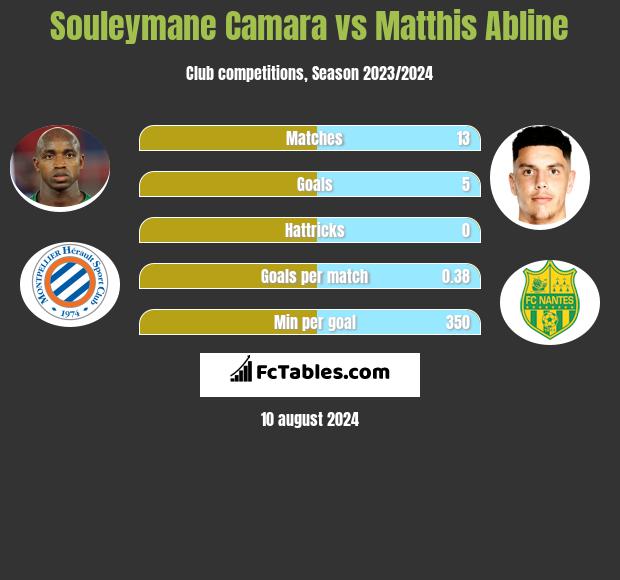 Souleymane Camara vs Matthis Abline h2h player stats