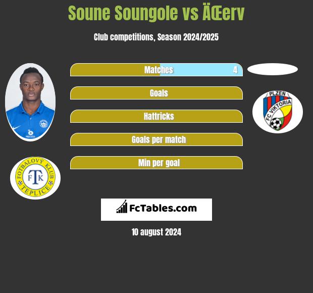 Soune Soungole vs ÄŒerv h2h player stats