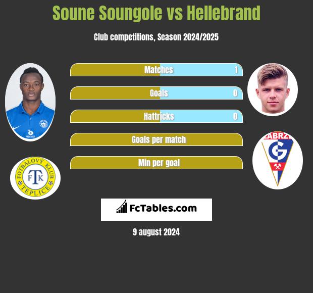 Soune Soungole vs Hellebrand h2h player stats