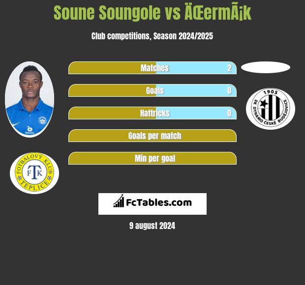 Soune Soungole vs ÄŒermÃ¡k h2h player stats