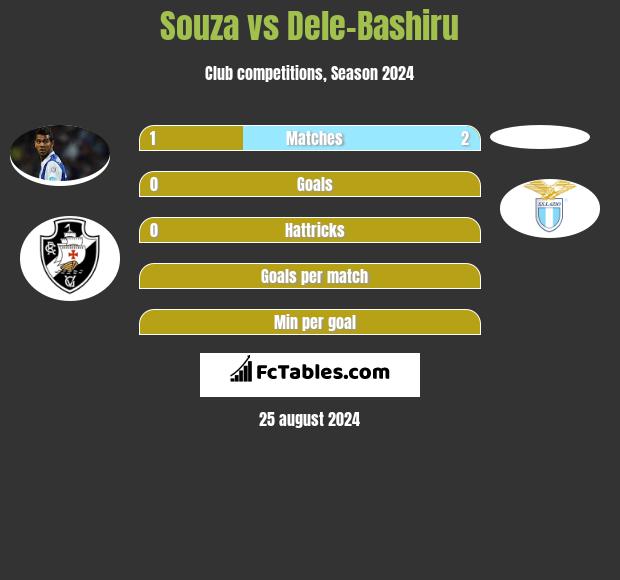 Souza vs Dele-Bashiru h2h player stats