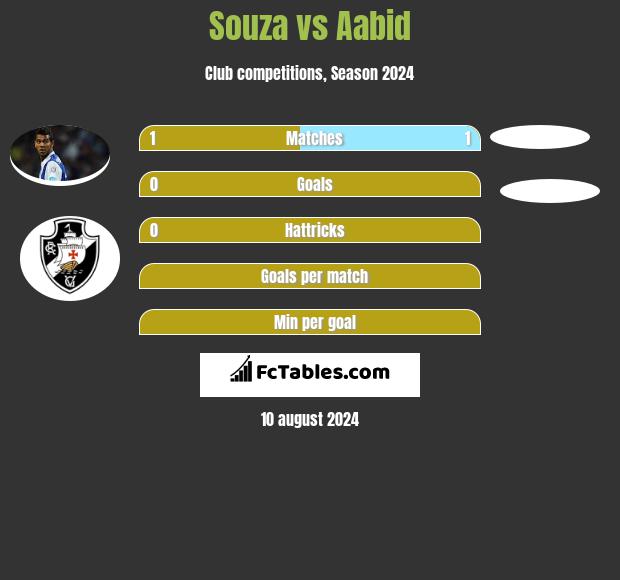 Souza vs Aabid h2h player stats