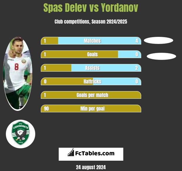 Spas Delev vs Yordanov h2h player stats