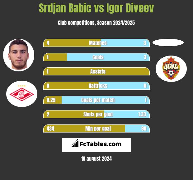 Srdjan Babic vs Igor Diveev h2h player stats