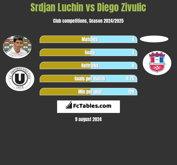 Srdjan Luchin vs Diego Zivulic h2h player stats