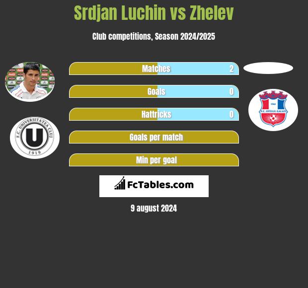 Srdjan Luchin vs Zhelev h2h player stats