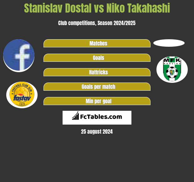 Stanislav Dostal vs Niko Takahashi h2h player stats