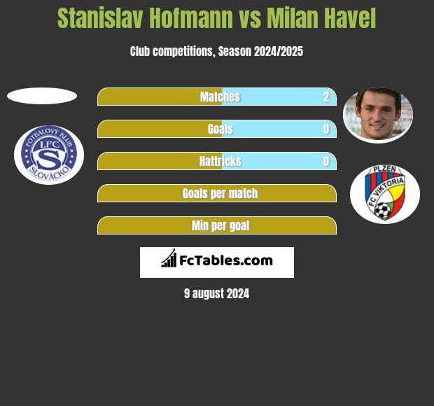 Stanislav Hofmann vs Milan Havel h2h player stats