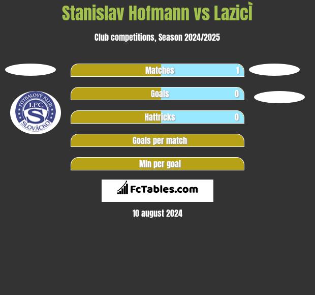 Stanislav Hofmann vs LazicÌ h2h player stats